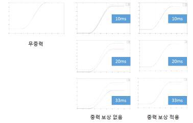 롤(roll), 피치(pitch), 요(yaw) 곡선