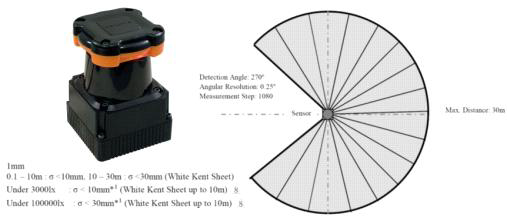 LiDAR Specification