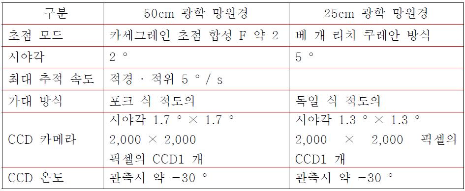 크기별 광학망원경 제원