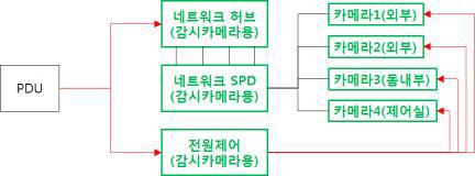 감시카메라 시스템 연결구성도