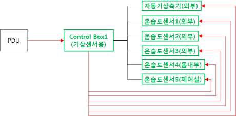 기상센서 연결구성도