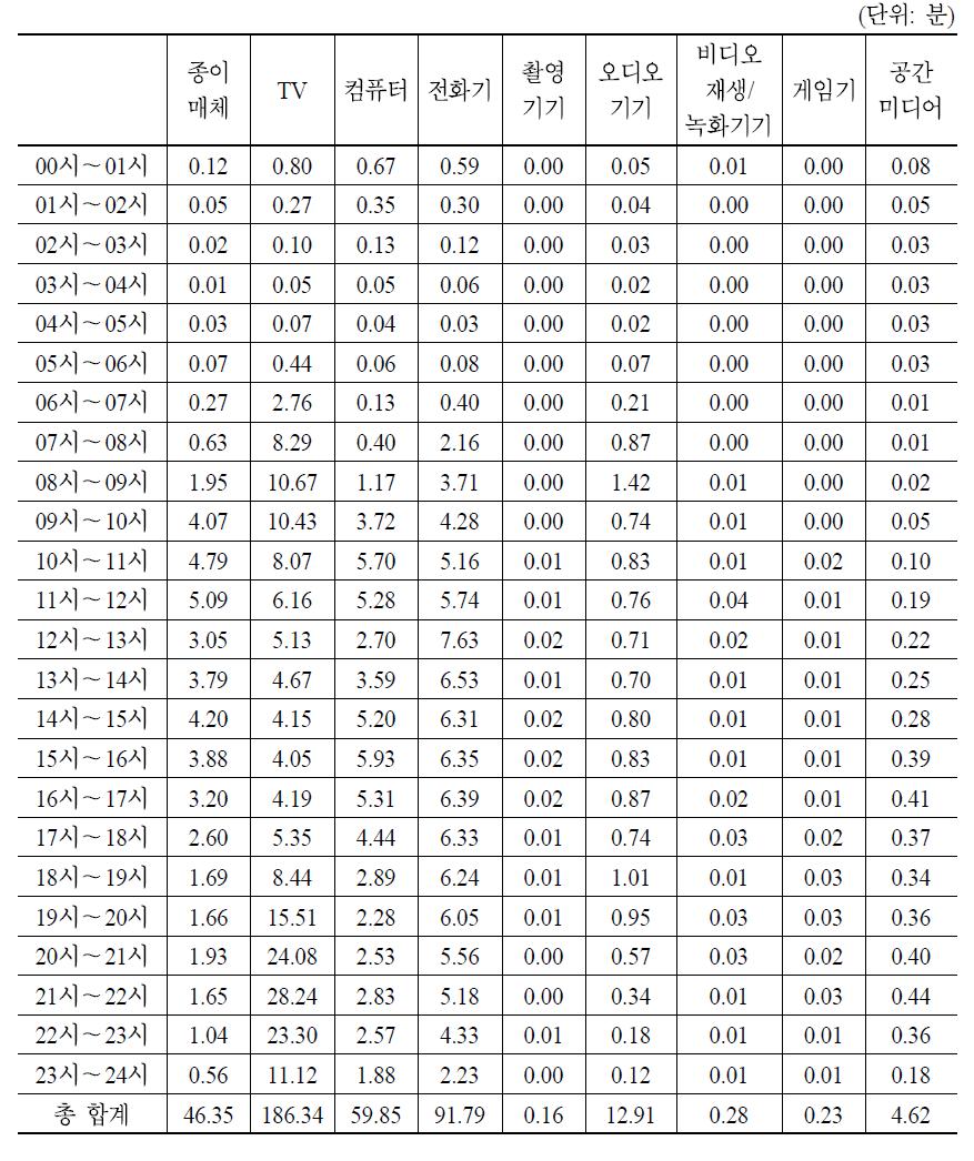 시간대별 대분류 미디어기기별 평균 사용시간(전체 응답자 기준)