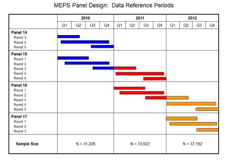 의료비지출패널(MEPS: Medical Expenditure Panel Survey)의 overlapping rotating panel design예시