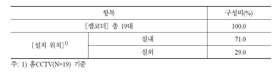 가구 홈CCTV 설치 위치