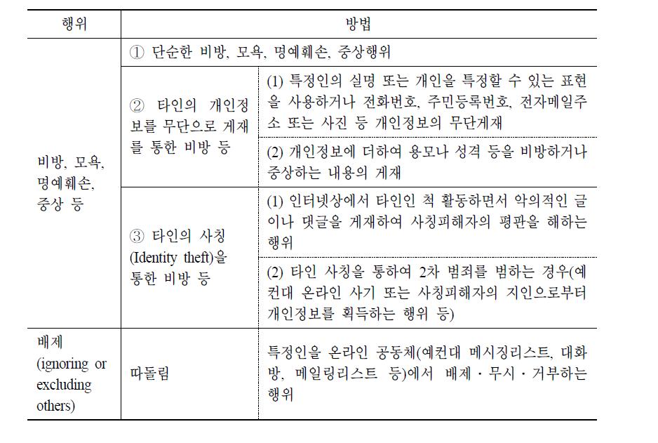 SNS상에서의 사이버불링의 대표적인 행위유형들