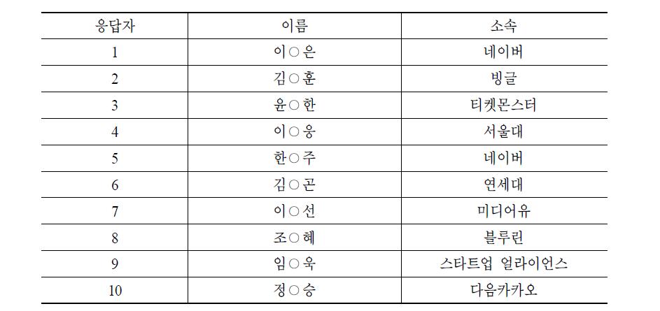 소셜플랫폼 전문가 인터뷰 대상자