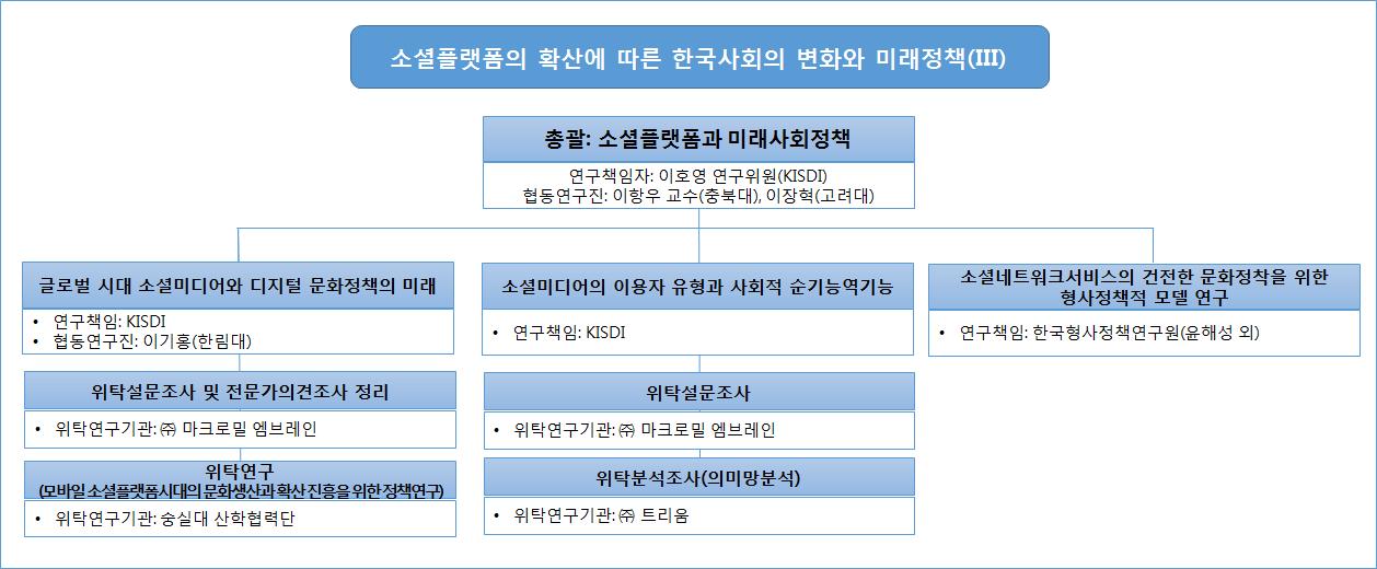 3차년도 협동연구과제 추진체계