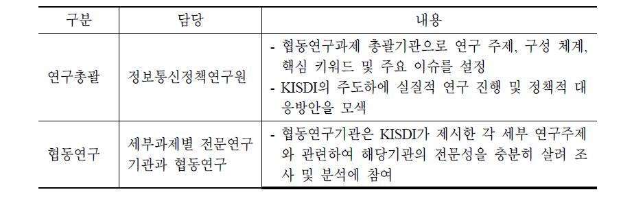 연구수행기관의 역할