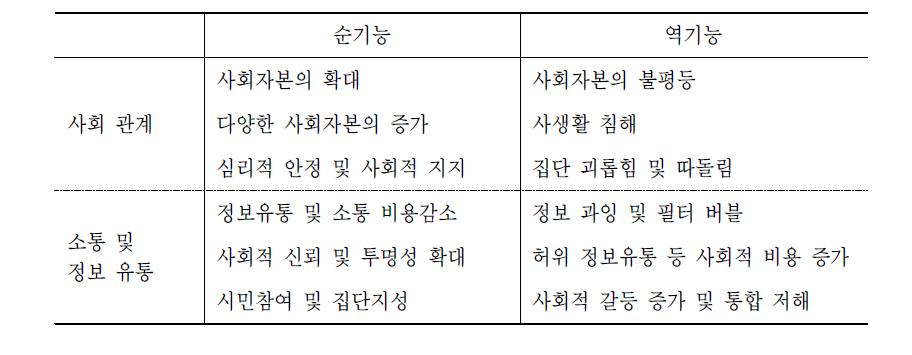 소셜미디어의 순기능과 역기능