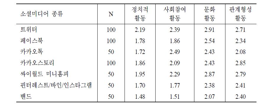 사회 활동 확장 효과