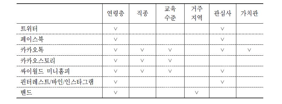 유유상종 요인 비교