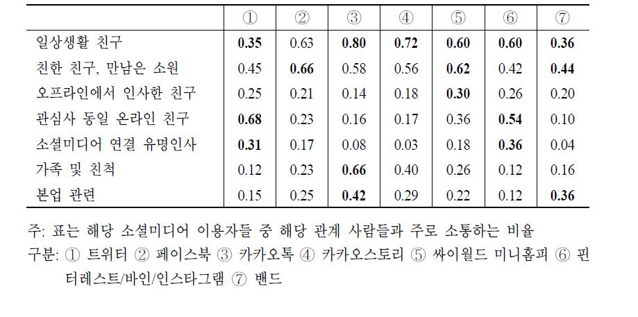 주요 소통 관계