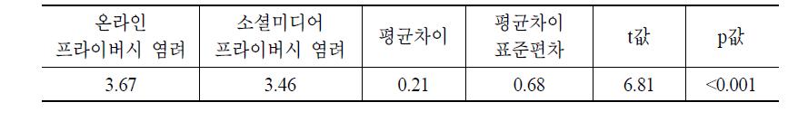 프라이버시 염려 정도 비교