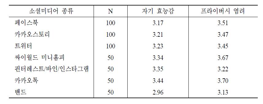 자기 효능감과 프라이버시 염려