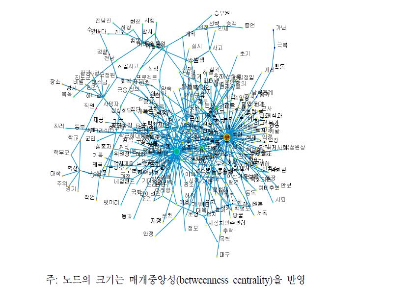 블로그 의미연결망 그래프