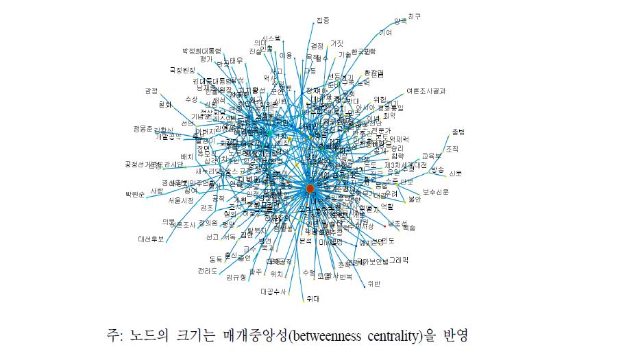 커뮤니티 의미연결망 그래프