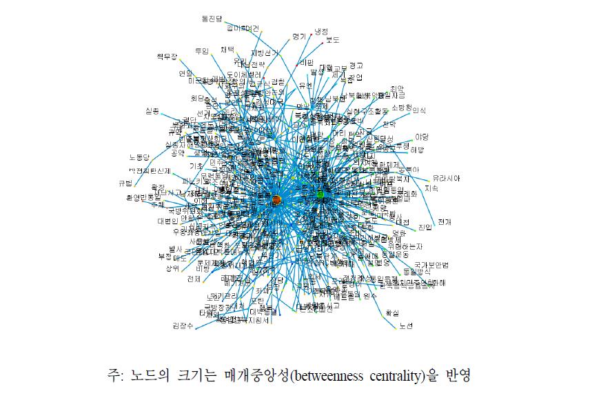 트위터 의미연결망 그래프