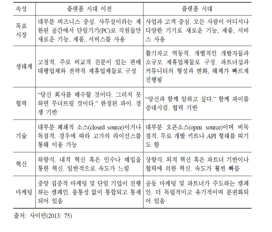 플랫폼 시대의 특징