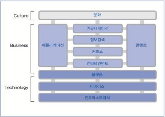 기술, 비즈니스, 문화의 아키텍처