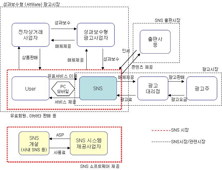 SNS의 수익모델