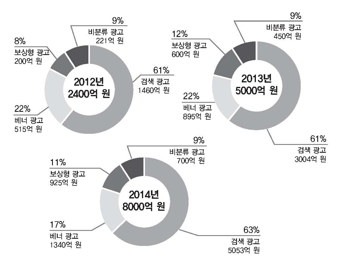 국내 모바일 광고 시장 규모 현황