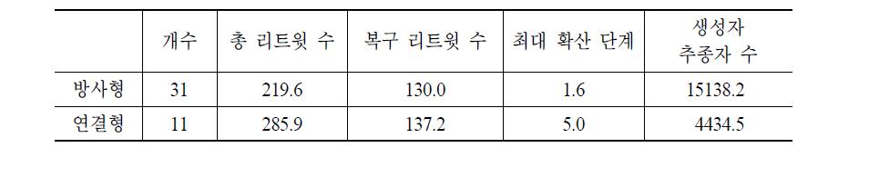 방사형 vs. 연결형 확산 트윗 평균 비교