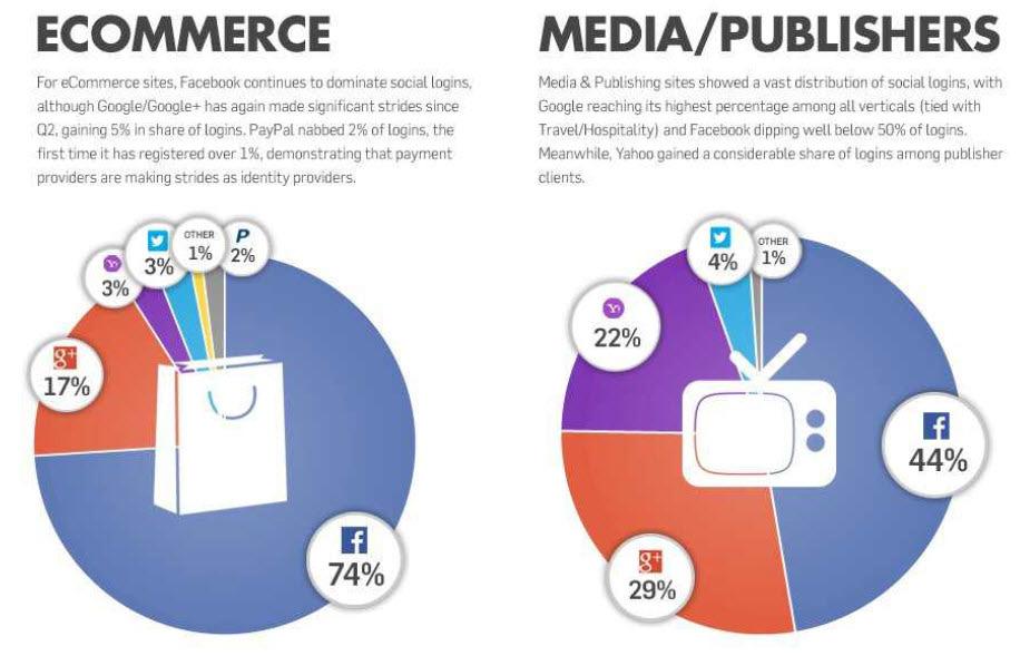 전자상거래 및 미디어/출판 웹사이트의 소셜 로그인 선호도