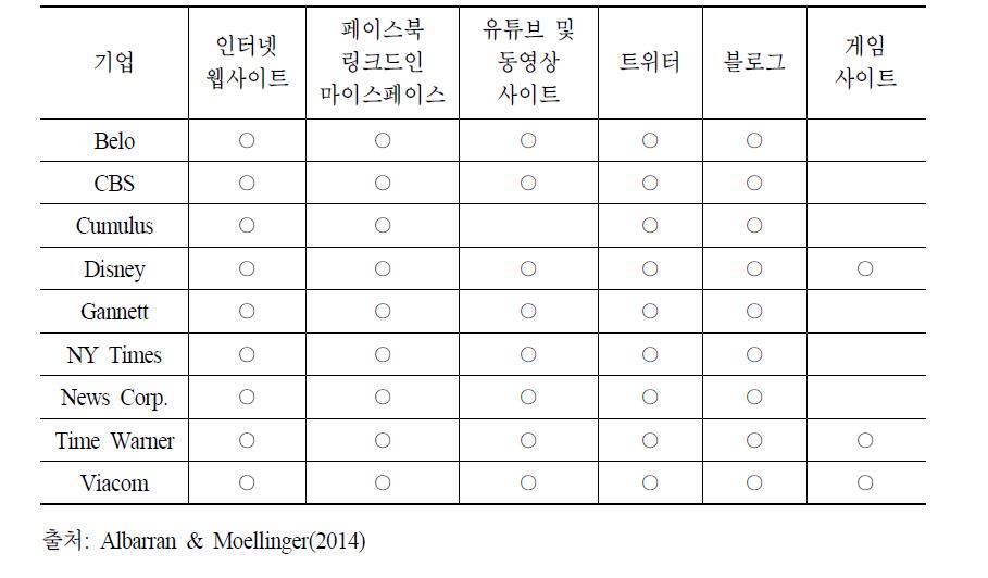 미국 주요 미디어 기업들의 소셜미디어 제휴 현황