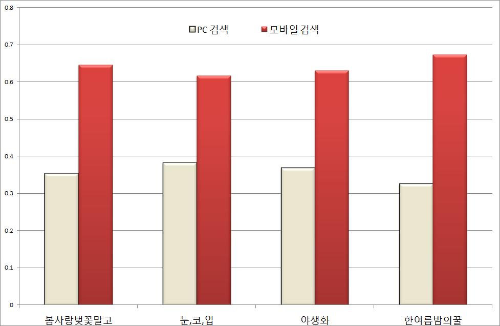 음원: 디바이스별 검색 비교