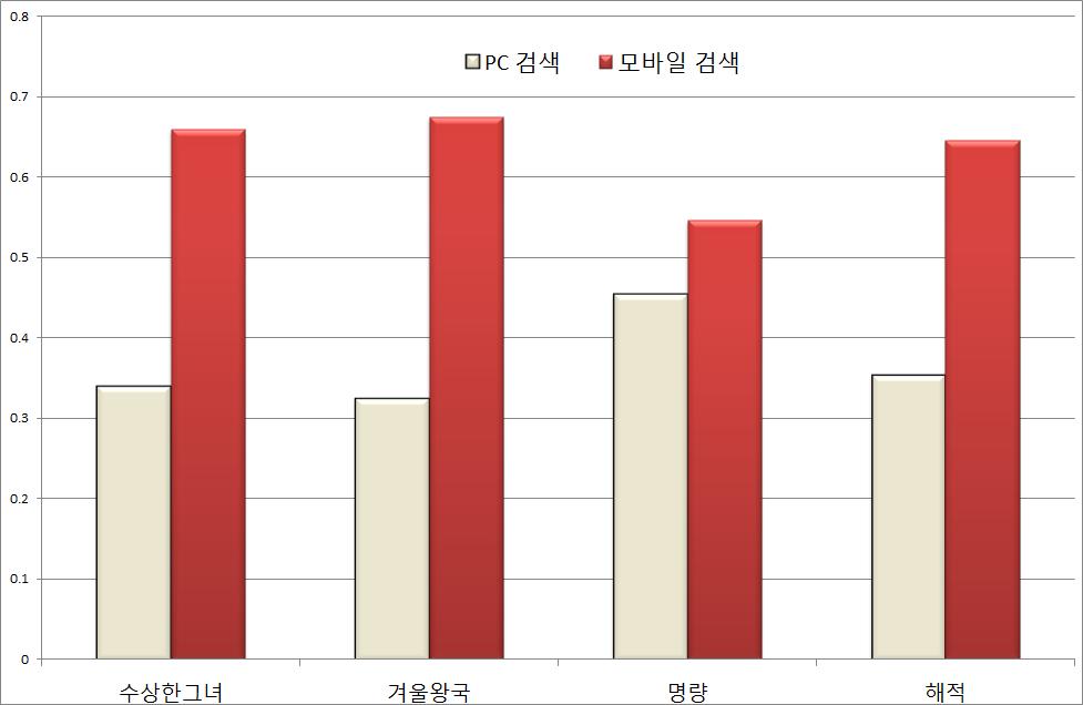 영화: 디바이스별 검색 비교