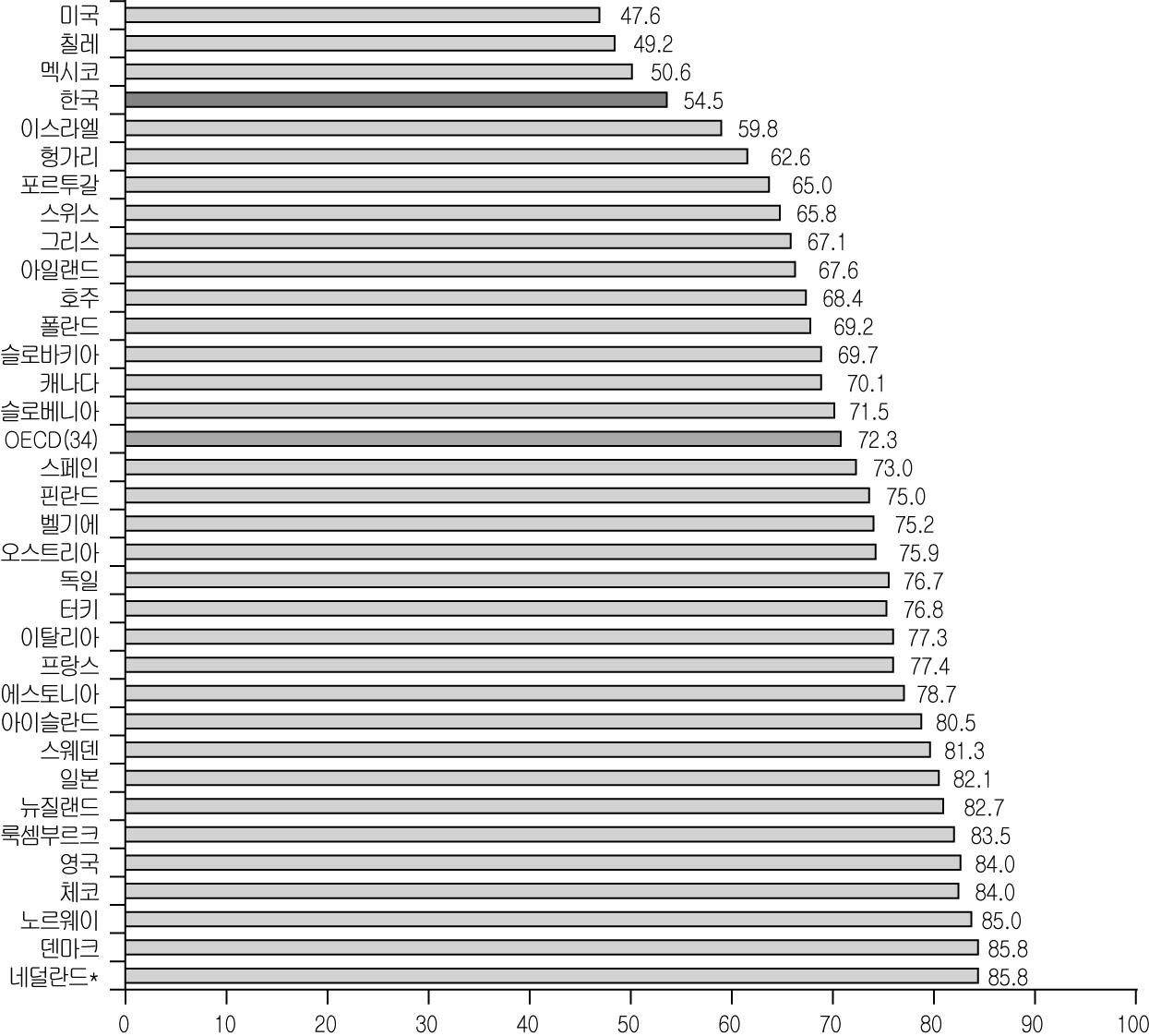 [그림 4－2] 국민의료비 중 공공재원 비율(2012년)