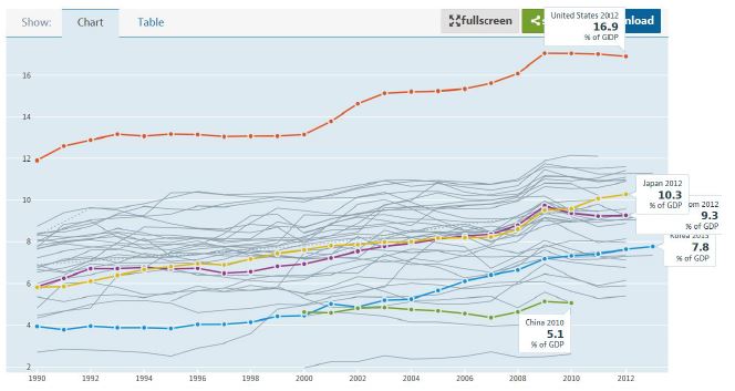 [그림 2－3] 국가별GDP 대비의료비지출: 미국, 일본, 영국, 한국, 중국(1990～2013)