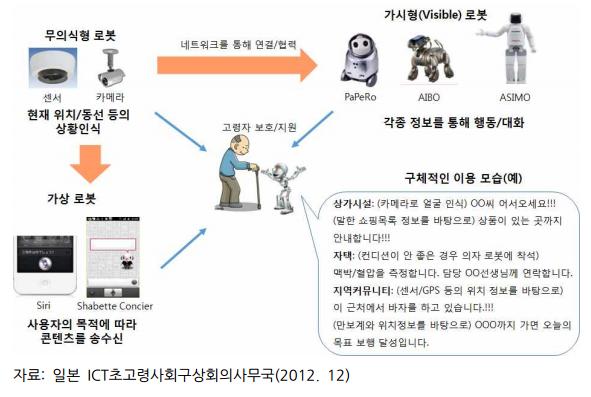 [그림 2－7] 일본의 고령화 대응 ICT 로봇 관련 사업 개요