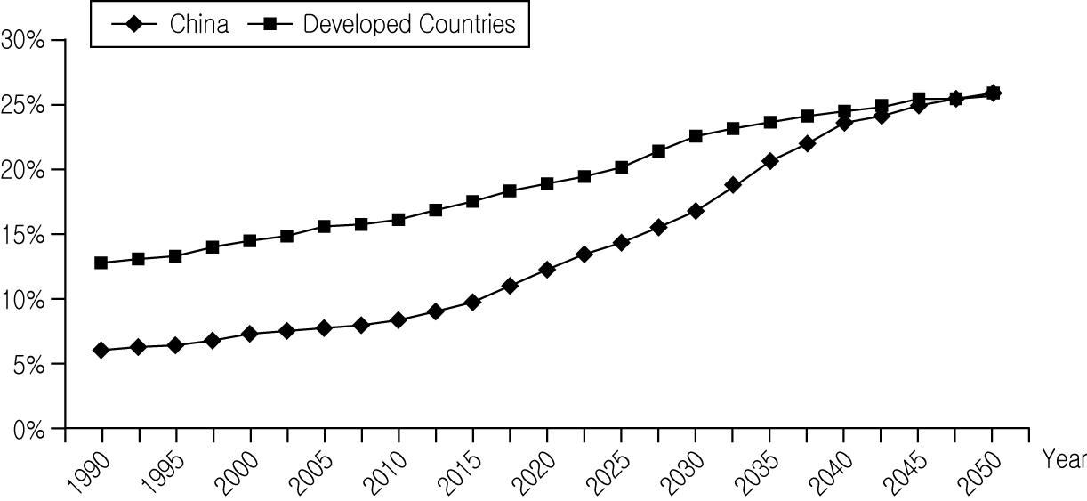 [그림 2－8] 선진국과 중국의 전체 인구 중 65세 이상 고령인구 비율 추이 (1990～2050)
