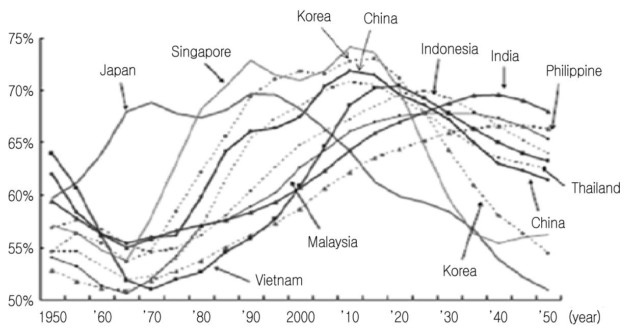 [그림 2－10] 아시아 지역의 노동인구 비율