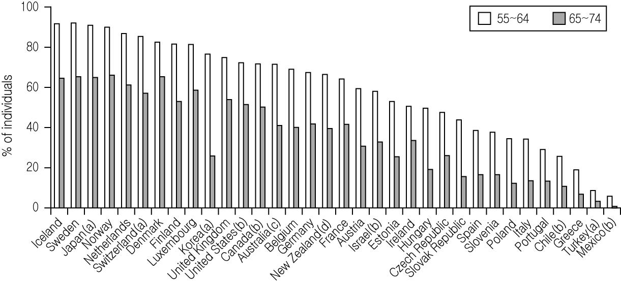 [그림 2－13] 고령자 집단(55～64세, 65～74세)의 인터넷 사용자 비율(2011년)