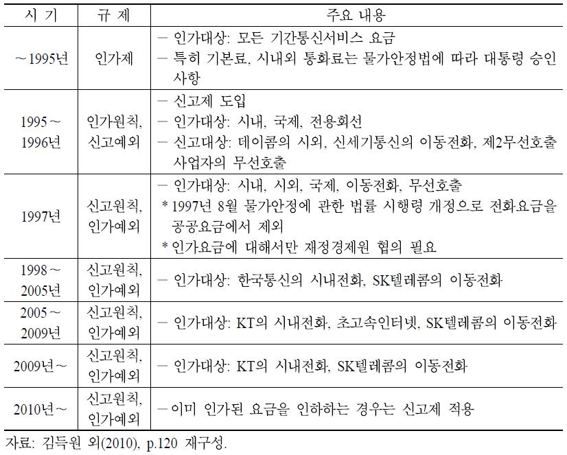 요금인가제 변화