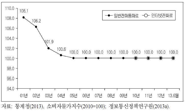 유선전화 요금지수 추이