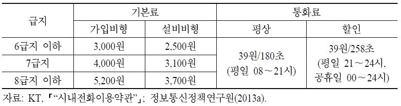 현행 시내전화서비스요금제