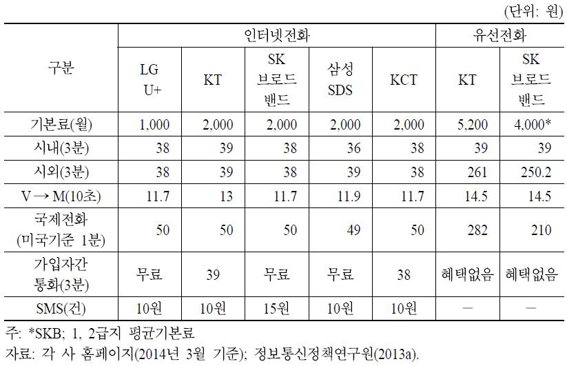 인터넷전화서비스와 유선전화서비스 요금 비교