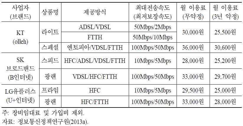 주요 통신사업자의 초고속인터넷요금제 현황