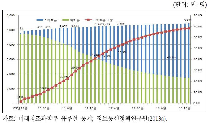 스마트폰 가입자 변화 추이