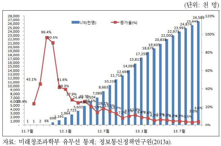 LTE가입자 변화 추이