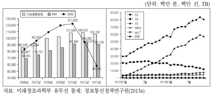 이동전화 통화량 및 데이터트래픽 증가추이