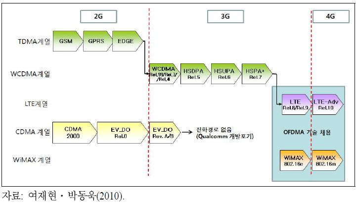 이동통신 기술 진화 경로