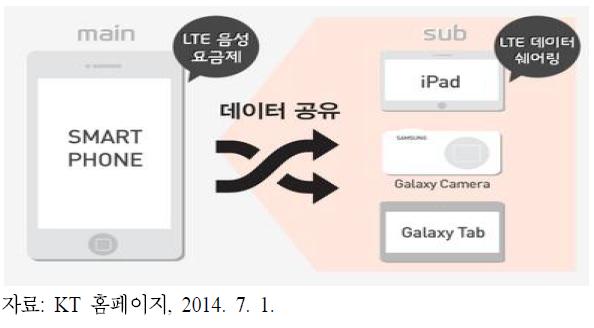 데이터 셰어링 개념도