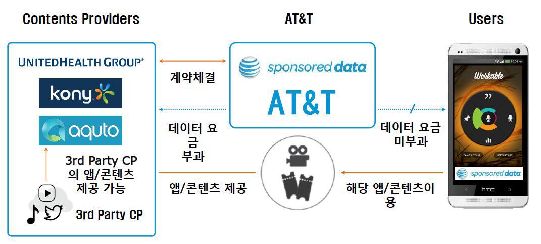 AT&A의 Sponsored Data Plan 개념도