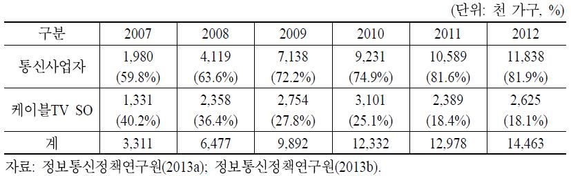 결합상품 가입자 수 및 비중