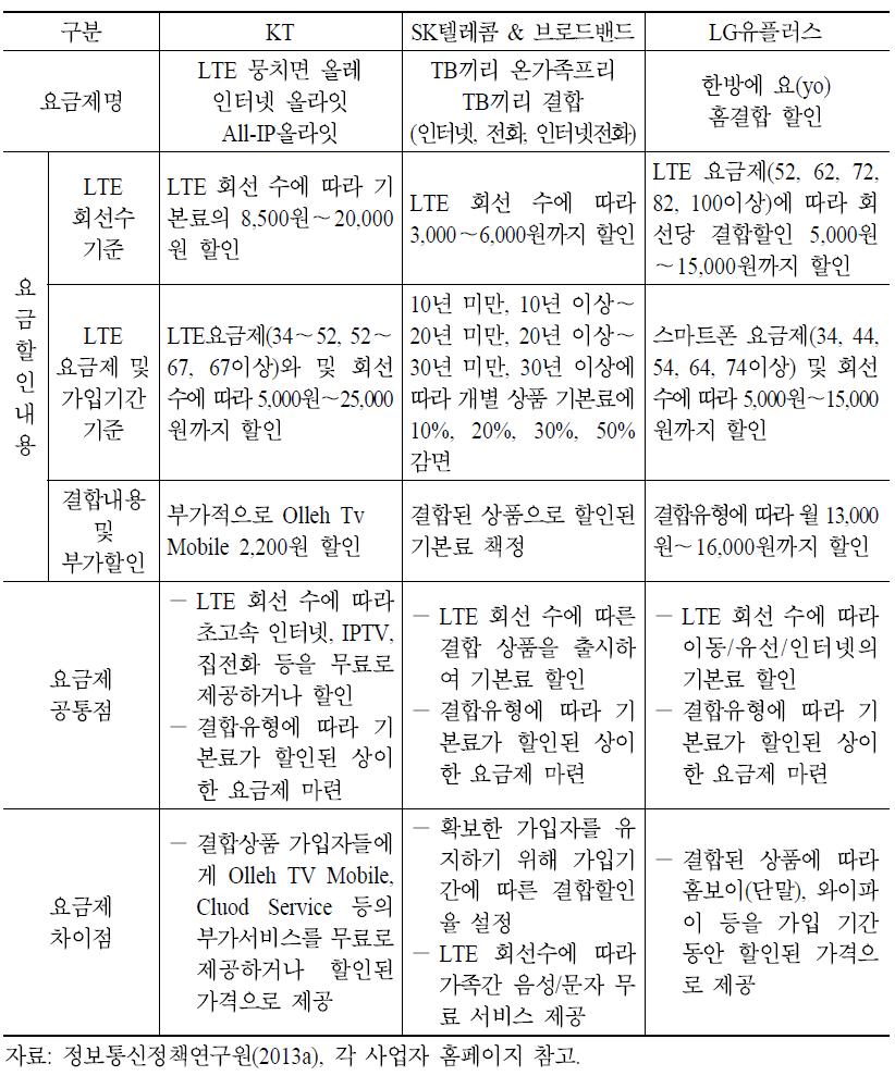 통신 3사의 이동통신 관련 결합요금제 특징