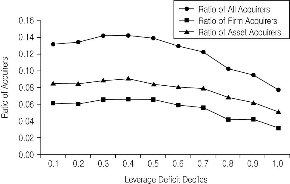 [그림 4－1] 적정 레버리지 기준 초과 레버리지에 따른 인수기업의 비율